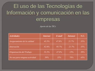 Actividades Internet E-mail Intranet N.U.
Aseguramiento de la calidad 43.5% 47.8% 21.7% 35%
Innovación 82.6% 95.7% 21.7% 35%
Organización del Trabajo 52.2% 47.8% 13% 39%
No usa para ninguna actividad 39% 35% 78% 43%
Aporte de las TICs
 