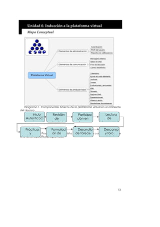 Unidad 0. Inducción a la plataforma virtual 
     Mapa Conceptual 




   Diagrama 1. Componentes básicos de la plataforma virtual en el ambiente
del alumno
        Inicio        Revisión            Participa           Lectura
    Autenticaci         de               ción en               de
        ón          calendario             foros            lecciones

    Prácticas          Formulaci          Desarrollo         Descanso
   Diagrama 2. Proceso ón dede visita a deplataforma cuandoy foro tiene
       y                 típico         la tareas-          no se
una tarea específica programada
sim laciones         inq iet des         entrega         cafetería




                                                                        13
 