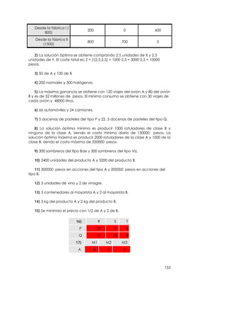Desde la fábrica I (
                                   200                   0                 600
       800)
    Desde la fábrica II
                                   800                   700                0
       (1500)


   2) La solución óptima se obtiene comprando 2.5 unidades de X y 2.5
unidades de Y. El coste total es: Z = ƒ(2.5,2.5) = 1000·2.5 + 3000·2.5 = 10000
pesos.

   3) 50 de A y 100 de B

   4) 200 normales y 300 halógenas.

    5) La máxima ganancia se obtiene con 120 viajes del avión A y 80 del avión
B y es de 52 millones de pesos. El mínimo consumo se obtiene con 30 viajes de
cada avión y 48000 litros.

   6) 66 automóviles y 24 camiones.

   7) 5 docenas de pasteles del tipo P y 22. 5 docenas de pasteles del tipo Q.

    8) La solución óptima mínima es producir 1000 rotuladores de clase B y
ninguno de la clase A, siendo el costo mínimo diario de 150000 pesos. La
solución óptima máxima es producir 2000 rotuladores de la clase A y 1000 de la
clase B, siendo el costo máximo de 550000 pesos.

   9) 300 sombreros del tipo Bae y 300 sombreros del tipo Viz.

   10) 2400 unidades del producto A y 5200 del producto B.

    11) 300000 pesos en acciones del tipo A y 200000 pesos en acciones del
tipo B.

   12) 3 unidades de vino y 2 de vinagre.

   13) 3 contenedores al mayorista A y 2 al mayorista B.

   14) 3 kg del producto A y 2 kg del producto B.

   15) Se minimiza el precio con 1/2 de A y 2 de B.

                            16)           R         S        T
                              P           20        0        6
                             Q            0         22       8
                            17)      M1        M2        M3
                             A        8        2         0



                                                                                 153
 