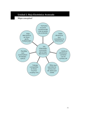  


    Unidad 2. Hoja Electrónica Avanzada 
    Mapa conceptual 


                                    Formatos
                                   e iconos
                                condicionale
                                s de acuerdo
                 Hoja           al contenido                        Tabla
           electrónica                                        dinámicas
             en línea,                                            que
              gratis,                                       consolidan la
          independien                                        información
            t d lSO                                               i    l

                                          Uso
                                    intermedio
                                     avanzado
        Plantillas                                                    Gráficos
                                     de la Hoja
         que                                                       dinámicos:
                                    Electrónica
    automatizan                                                     cambian
     el trabajo,                                                     con el
       menos                                                       cambio de
       ál l                                                         l d t


                         Trabajo                     Filtros que
                     compartido                    permiten la
                       en línea:                   extracción
                       muchos                     de datos por
                     usuarios una                    clases
                        l lí




                                                                             71
 