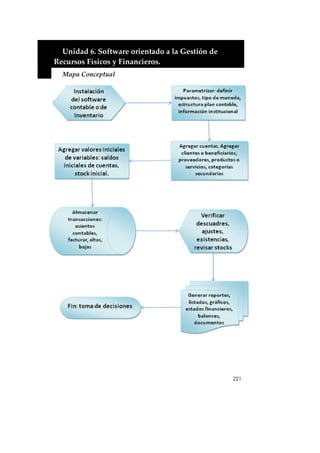  


      Unidad 6. Software orientado a la Gestión de 
    Recursos Físicos y Financieros. 
      Mapa Conceptual 




                                                      221
 