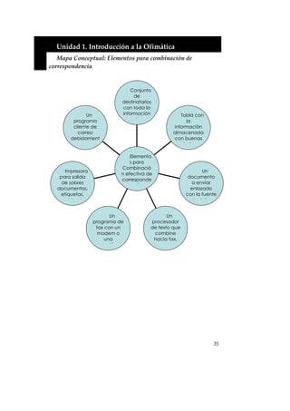  


      Unidad 1. Introducción a la Ofimática 
       Mapa Conceptual: Elementos para combinación de 
    correspondencia 


                                   Conjunto
                                    de
                               destinatarios
                               con toda la
                  Un           información             Tabla con
            programa                d                    la
            cliente de                              información
              correo                                almacenada
           debidament                               con buenas
                                                        á ti

                                   Elemento
                                   s para
                               Combinació
         Impresora                                               Un
                               n efectiva de
       para salida                                         documento
                               corresponde
        de sobres                                           a enviar
                                       i
      documentos,                                           enlazado
       etiquetas,                                         con la fuente
          bi d                                              d d t


                            Un                    Un
                     programa de           procesador
                      fax con un           de texto que
                       modem o              combine
                          una               hacia fax,
                            ió




                                                                     35
 