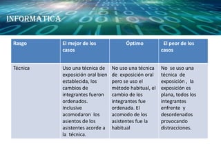 Rasgo El mejor de los
casos
Óptimo El peor de los
casos
Técnica Uso una técnica de
exposición oral bien
establecida, los
cambios de
integrantes fueron
ordenados.
Inclusive
acomodaron los
asientos de los
asistentes acorde a
la técnica.
No uso una técnica
de exposición oral
pero se uso el
método habitual, el
cambio de los
integrantes fue
ordenada. El
acomodo de los
asistentes fue la
habitual
No se uso una
técnica de
exposición , la
exposición es
plana, todos los
integrantes
enfrente y
desordenados
provocando
distracciones.
Informatica
 