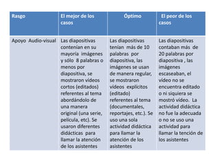 Rasgo El mejor de los
casos
Óptimo El peor de los
casos
Apoyo Audio-visual Las diapositivas
contenían en su
mayoría imágenes
y sólo 8 palabras o
menos por
diapositiva, se
mostraron vídeos
cortos (editados)
referentes al tema
abordándolo de
una manera
original (una serie,
película, etc). Se
usaron diferentes
didácticas para
llamar la atención
de los asistentes
Las diapositivas
tenían más de 10
palabras por
diapositiva, las
imágenes se usan
de manera regular,
se mostraron
vídeos explícitos
(editado)
referentes al tema
(documentales,
reportajes, etc.). Se
uso una sola
actividad didáctica
para llamar la
atención de los
asistentes
Las diapositivas
contaban más de
20 palabras por
diapositiva , las
imágenes
escaseaban, el
vídeo no se
encuentra editado
o ni siquiera se
mostró vídeo. La
actividad didáctica
no fue la adecuada
o no se uso una
actividad para
llamar la tención de
los asistentes
 