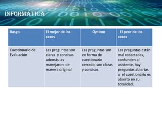 Rasgo El mejor de los
casos
Óptimo El peor de los
casos
Cuestionario de
Evaluación
Las preguntas son
claras y concisas
además las
manejaron de
manera original
Las preguntas son
en forma de
cuestionario
cerrado, son claras
y concisas.
Las preguntas están
mal redactadas,
confunden al
asistente, hay
preguntas abiertas
o el cuestionario es
abierto en su
totalidad.
Informatica
 