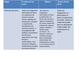 Rasgo El mejor de los
casos
Óptimo El peor de los
casos
Dominio del tema Todos los integrantes
dominaban el tema
y lo exponían de
manera natural ,
hacían cambios de
entonación durante
su explicación ,
contestaron de
manera correcta a
las preguntas del
público y el profesor,
los alumnos
expusieron con ropa
formal y
uniformados, si la
técnica lo requería
ambientaron el salón
de manera formal
No todos los
integrantes
dominaban el tema,
la explicación era
lineal y de memoria ,
algunos integrantes
no hacían cambio de
entonación, algunos
usaban tarjetas o
apuntes para
continuar. Los
alumnos usaron el
uniforme escolar
pero se denotaba
uniformidad. No
ambientaron el salón
o si lo hicieron fue de
manera básica
Todos los
integrantes no
dominaban el
tema, la exposición
fue leída. Usaron el
uniforme escolar
pero no denotaron
uniformidad. No
ambientaron el
salón.
 