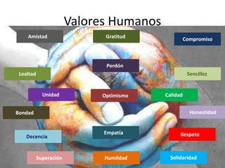 Valores Humanos
Compromiso
Lealtad
Honestidad
SolidaridadHumildad
Gratitud
Perdón
Bondad
Superación
RespetoDecencia
Sencillez
Amistad
Optimismo CalidadUnidad
Empatía
 
