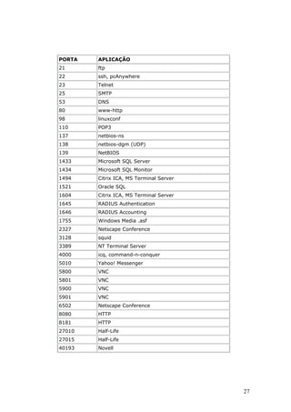 PORTA   APLICAÇÃO
21      ftp
22      ssh, pcAnywhere
23      Telnet
25      SMTP
53      DNS
80      www-http
98      linuxconf
110     POP3
137     netbios-ns
138     netbios-dgm (UDP)
139     NetBIOS
1433    Microsoft SQL Server
1434    Microsoft SQL Monitor
1494    Citrix ICA, MS Terminal Server
1521    Oracle SQL
1604    Citrix ICA, MS Terminal Server
1645    RADIUS Authentication
1646    RADIUS Accounting
1755    Windows Media .asf
2327    Netscape Conference
3128    squid
3389    NT Terminal Server
4000    icq, command-n-conquer
5010    Yahoo! Messenger
5800    VNC
5801    VNC
5900    VNC
5901    VNC
6502    Netscape Conference
8080    HTTP
8181    HTTP
27010   Half-Life
27015   Half-Life
40193   Novell




                                         27
 