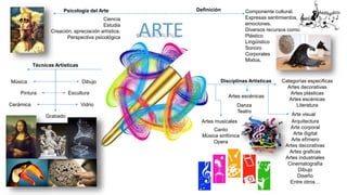 ARTE
Componente cultural.
Expresas sentimientos,
emociones.
Diversos recursos como:
Plástico
Lingüístico
Sonoro
Corporales
Mixtos.
Definición
Disciplinas Artísticas Categorías especificas
Artes decorativas
Artes plásticas
Artes escénicas
Literatura
Arte visual
Arquitectura
Arte corporal
Arte digital
Arte efímero
Artes decorativas
Artes graficas
Artes industriales
Cinematografía
Dibujo
Diseño
Entre otros…
Artes escénicas
Artes musicales
Danza
Teatro
Canto
Música sinfónica
Opera
Ciencia
Estudia
Creación, apreciación artística.
Perspectiva psicológica
Técnicas Artísticas
Música Dibujo
Pintura Escultura
Grabado
VidrioCerámica
Psicología del Arte
 