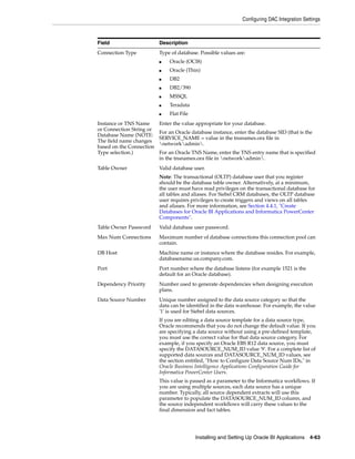 Configuring DAC Integration Settings



Field                     Description
Connection Type           Type of database. Possible values are:
                          ■   Oracle (OCI8)
                          ■   Oracle (Thin)
                          ■   DB2
                          ■   DB2/390
                          ■   MSSQL
                          ■   Teradata
                          ■   Flat File
Instance or TNS Name      Enter the value appropriate for your database.
or Connection String or
                          For an Oracle database instance, enter the database SID (that is the
Database Name (NOTE:
                          SERVICE_NAME = value in the tnsnames.ora file in
The field name changes
                          networkadmin.
based on the Connection
Type selection.)          For an Oracle TNS Name, enter the TNS entry name that is specified
                          in the tnsnames.ora file in networkadmin.
Table Owner               Valid database user.
                          Note: The transactional (OLTP) database user that you register
                          should be the database table owner. Alternatively, at a minimum,
                          the user must have read privileges on the transactional database for
                          all tables and aliases. For Siebel CRM databases, the OLTP database
                          user requires privileges to create triggers and views on all tables
                          and aliases. For more information, see Section 4.4.1, "Create
                          Databases for Oracle BI Applications and Informatica PowerCenter
                          Components".
Table Owner Password      Valid database user password.
Max Num Connections       Maximum number of database connections this connection pool can
                          contain.
DB Host                   Machine name or instance where the database resides. For example,
                          databasename.us.company.com.
Port                      Port number where the database listens (for example 1521 is the
                          default for an Oracle database).
Dependency Priority       Number used to generate dependencies when designing execution
                          plans.
Data Source Number        Unique number assigned to the data source category so that the
                          data can be identified in the data warehouse. For example, the value
                          '1' is used for Siebel data sources.
                          If you are editing a data source template for a data source type,
                          Oracle recommends that you do not change the default value. If you
                          are specifying a data source without using a pre-defined template,
                          you must use the correct value for that data source category. For
                          example, if you specify an Oracle EBS R12 data source, you must
                          specify the DATASOURCE_NUM_ID value '9'. For a complete list of
                          supported data sources and DATASOURCE_NUM_ID values, see
                          the section entitled, "How to Configure Data Source Num IDs," in
                          Oracle Business Intelligence Applications Configuration Guide for
                          Informatica PowerCenter Users.
                          This value is passed as a parameter to the Informatica workflows. If
                          you are using multiple sources, each data source has a unique
                          number. Typically, all source dependent extracts will use this
                          parameter to populate the DATASOURCE_NUM_ID column, and
                          the source independent workflows will carry these values to the
                          final dimension and fact tables.




                                          Installing and Setting Up Oracle BI Applications 4-63
 