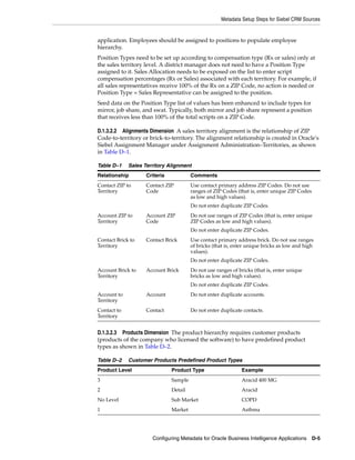 Metadata Setup Steps for Siebel CRM Sources


application. Employees should be assigned to positions to populate employee
hierarchy.
Position Types need to be set up according to compensation type (Rx or sales) only at
the sales territory level. A district manager does not need to have a Position Type
assigned to it. Sales Allocation needs to be exposed on the list to enter script
compensation percentages (Rx or Sales) associated with each territory. For example, if
all sales representatives receive 100% of the Rx on a ZIP Code, no action is needed or
Position Type = Sales Representative can be assigned to the position.
Seed data on the Position Type list of values has been enhanced to include types for
mirror, job share, and swat. Typically, both mirror and job share represent a position
that receives less than 100% of the total scripts on a ZIP Code.

D.1.3.2.2 Alignments Dimension A sales territory alignment is the relationship of ZIP
Code-to-territory or brick-to-territory. The alignment relationship is created in Oracle's
Siebel Assignment Manager under Assignment Administration–Territories, as shown
in Table D–1.

Table D–1    Sales Territory Alignment
Relationship        Criteria            Comments
Contact ZIP to      Contact ZIP         Use contact primary address ZIP Codes. Do not use
Territory           Code                ranges of ZIP Codes (that is, enter unique ZIP Codes
                                        as low and high values).
                                        Do not enter duplicate ZIP Codes.
Account ZIP to      Account ZIP         Do not use ranges of ZIP Codes (that is, enter unique
Territory           Code                ZIP Codes as low and high values).
                                        Do not enter duplicate ZIP Codes.
Contact Brick to    Contact Brick       Use contact primary address brick. Do not use ranges
Territory                               of bricks (that is, enter unique bricks as low and high
                                        values).
                                        Do not enter duplicate ZIP Codes.
Account Brick to    Account Brick       Do not use ranges of bricks (that is, enter unique
Territory                               bricks as low and high values).
                                        Do not enter duplicate ZIP Codes.
Account to          Account             Do not enter duplicate accounts.
Territory
Contact to          Contact             Do not enter duplicate contacts.
Territory


D.1.3.2.3 Products Dimension The product hierarchy requires customer products
(products of the company who licensed the software) to have predefined product
types as shown in Table D–2.

Table D–2    Customer Products Predefined Product Types
Product Level                  Product Type                   Example
3                              Sample                         Aracid 400 MG
2                              Detail                         Aracid
No Level                       Sub Market                     COPD
1                              Market                         Asthma




                      Configuring Metadata for Oracle Business Intelligence Applications       D-5
 