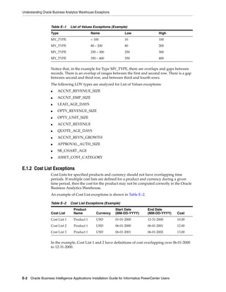 Understanding Oracle Business Analytics Warehouse Exceptions



                   Table E–1     List of Values Exceptions (Example)
                   Type                        Name                  Low                  High
                   MY_TYPE                     < 100                10                    100
                   MY_TYPE                     80 – 200              80                   200
                   MY_TYPE                     250 – 300             250                  300
                   MY_TYPE                     350 – 400             350                  400


                   Notice that, in the example for Type MY_TYPE, there are overlaps and gaps between
                   records. There is an overlap of ranges between the first and second row. There is a gap
                   between second and third row, and between third and fourth rows.
                   The following LOV types are analyzed for List of Values exceptions:
                   ■    ACCNT_REVENUE_SIZE
                   ■    ACCNT_EMP_SIZE
                   ■    LEAD_AGE_DAYS
                   ■    OPTY_REVENUE_SIZE
                   ■    OPTY_UNIT_SIZE
                   ■    ACCNT_REVENUE
                   ■    QUOTE_AGE_DAYS
                   ■    ACCNT_REVN_GROWTH
                   ■    APPROVAL_AUTH_SIZE
                   ■    SR_CHART_AGE
                   ■    ASSET_COST_CATEGORY


E.1.2 Cost List Exceptions
                   Cost Lists for specified products and currency should not have overlapping time
                   periods. If multiple cost lists are defined for a product and currency during a given
                   time period, then the cost for the product may not be computed correctly in the Oracle
                   Business Analytics Warehouse.
                   An example of Cost List exceptions is shown in Table E–2.

                   Table E–2     Cost List Exceptions (Example)
                                   Product                     Start Date          End Date
                   Cost List       Name           Currency     (MM-DD-YYYY)        (MM-DD-YYYY)      Cost
                   Cost List 1     Product 1      USD          01-01-2000          12-31-2000        10.00
                   Cost List 2     Product 1      USD          06-01-2000          06-01-2001        12.00
                   Cost List 3     Product 1      USD          06-01-2001          06-01-2002        13.00


                   In the example, Cost List 1 and 2 have definitions of cost overlapping over 06-01-2000
                   to 12-31-2000.




E-2 Oracle Business Intelligence Applications Installation Guide for Informatica PowerCenter Users
 