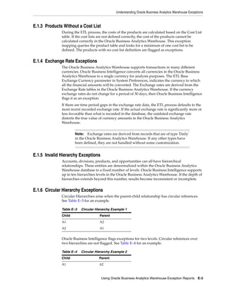 Understanding Oracle Business Analytics Warehouse Exceptions



E.1.3 Products Without a Cost List
              During the ETL process, the costs of the products are calculated based on the Cost List
              table. If the cost lists are not defined correctly, the cost of the products cannot be
              calculated correctly in the Oracle Business Analytics Warehouse. This exception
              mapping queries the product table and looks for a minimum of one cost list to be
              defined. The products with no cost list definition are flagged as exceptions.


E.1.4 Exchange Rate Exceptions
              The Oracle Business Analytics Warehouse supports transactions in many different
              currencies. Oracle Business Intelligence converts all currencies in the Oracle Business
              Analytics Warehouse to a single currency for analysis purposes. The ETL Base
              Exchange Currency parameter in System Preferences, indicates the currency to which
              all the financial amounts will be converted. The Exchange rates are derived from the
              Exchange Rate tables in the Oracle Business Analytics Warehouse. If the currency
              exchange rates do not change for a period of 30 days, then Oracle Business Intelligence
              flags it as an exception.
              If there are time period gaps in the exchange rate data, the ETL process defaults to the
              most recent recorded exchange rate. If the actual exchange rate is significantly more or
              less favorable than what is recorded in the database, the outdated exchange rate
              distorts the true value of currency amounts in the Oracle Business Analytics
              Warehouse.


                      Note:   Exchange rates are derived from records that are of type 'Daily'
                      in the Oracle Business Analytics Warehouse. If any other types have
                      been defined, they are not handled without some customization.


E.1.5 Invalid Hierarchy Exceptions
              Accounts, divisions, products, and opportunities can all have hierarchical
              relationships. These entities are denormalized within the Oracle Business Analytics
              Warehouse database to a fixed number of levels. Oracle Business Intelligence supports
              up to ten hierarchies levels in the Oracle Business Analytics Warehouse. If the depth of
              hierarchies extends beyond this number, results become inconsistent or incomplete.


E.1.6 Circular Hierarchy Exceptions
              Circular Hierarchies arise when the parent-child relationship has circular references.
              See Table E–3 for an example.

              Table E–3   Circular Hierarchy Example 1
              Child                  Parent
              A1                     A2
              A2                     A1


              Oracle Business Intelligence flags exceptions for two levels. Circular references over
              two hierarchies are not flagged. See Table E–4 for an example.

              Table E–4   Circular Hierarchy Example 2
              Child                  Parent
              A1                     A2



                                       Using Oracle Business Analytics Warehouse Exception Reports      E-3
 