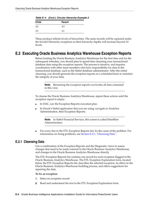 Executing Oracle Business Analytics Warehouse Exception Reports


                   Table E–4    (Cont.) Circular Hierarchy Example 2
                   Child                      Parent
                   A2                         A3
                   A3                         A1


                   These produce infinite levels of hierarchies. The same records will be captured under
                   the Invalid Hierarchy exceptions as their hierarchy depths will increase beyond 10
                   levels.


E.2 Executing Oracle Business Analytics Warehouse Exception Reports
                   Before loading the Oracle Business Analytics Warehouse for the first time and for the
                   subsequent refreshes, you should plan to spend time cleansing your transactional
                   database data using the exception reports. The process is iterative, and requires
                   coordination with other team members who have responsibility for data in the
                   transactional database, such as the Siebel database administrator. After the initial
                   cleansing, you should generate the exception reports on a scheduled basis to maintain
                   the integrity of your data.


                             Note: Rerunning the exception reports overwrites all data contained
                             in this view.


                   To cleanse the Oracle Business Analytics Warehouse, repeat these actions until the
                   exception report is empty:
                   ■    In DAC, run the Exception Reports execution plan.
                   ■    In Oracle's Siebel application that you are using, navigate to Analytics
                        Administration, then Exception Reports.


                             Note: In Siebel Financial Services, this screen is called DataMart
                             Administration.


                   ■    For every line in the ETL Exception Reports list, fix the cause of the problem. For
                        information on fixing problems, see Section E.2.1, "Cleansing Data".


E.2.1 Cleansing Data
                   Use a combination of the Exception Reports and the Diagnostic views to assess
                   changes that need to be made external to the Oracle Business Analytics Warehouse,
                   and changes to the Oracle Business Analytics Warehouse directly.
                   The ETL Exception Reports list contains one record for each exception flagged in the
                   Oracle Business Analytics Warehouse. The ETL Exception Explanation form, located
                   below the ETL Exception Reports list, describes the selected exception, its effect on the
                   Oracle Business Analytics Warehouse building process, and offers suggestions for
                   repairing the data.
                   To fix an exception
                   1.   Select an exception record.
                   2.   Read and understand the text in the ETL Exception Explanation form.



E-4 Oracle Business Intelligence Applications Installation Guide for Informatica PowerCenter Users
 