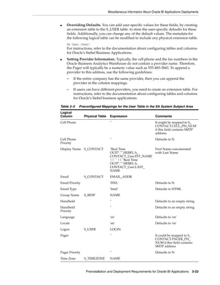 Miscellaneous Information About Oracle BI Applications Deployments


■   Overriding Defaults. You can add user-specific values for these fields, by creating
    an extension table to the S_USER table. to store the user-specific defaults for these
    fields. Additionally, you can change any of the default values. The metadata for
    the following logical table can be modified to include any physical extension table.
    SA User.(User)
    For instructions, refer to the documentation about configuring tables and columns
    for Oracle's Siebel Business Applications.
■   Setting Provider Information. Typically, the cell phone and the fax numbers in the
    Oracle Business Analytics Warehouse do not contain a provider name. Therefore,
    the Pager will typically be a numeric value such as 555-483-3843. To append a
    provider to this address, use the following guidelines:
    –     If the entire company has the same provider, then you can append the
          provider in the column mappings.
    –     If users can have different providers, you need to create an extension table. For
          instructions, refer to the documentation about configuring tables and columns
          for Oracle's Siebel business applications.

Table 3–5    Preconfigured Mappings for the User Table in the SA System Subject Area
Logical
Column           Physical Table    Expression                       Comments
Cell Phone                         ''                               It might be mapped to S_
                                                                    CONTACT.CELL_PH_NUM
                                                                    if this field contains SMTP
                                                                    address.
Cell Phone                         ''                               Defaults to N
Priority
Display Name S_CONTACT             "Real Time            First Name concatenated
                                   OLTP"."".SIEBEL.S_    with Last Name
                                   CONTACT_User.FST_NAME
                                   || ' ' || "Real Time
                                   OLTP"."".SIEBEL.S_
                                   CONTACT_User.LAST_
                                   NAME
Email            S_CONTACT         EMAIL_ADDR
Email Priority                     'HNL'                            Defaults to N
Email Type                         'html'                           Defaults to HTML
Group Name       S_RESP            NAME
Handheld                           ''                               Defaults to an empty string
Handheld                           ''                               Defaults to an empty string
Priority
Language                           'en'                             Defaults to 'en'
Locale                             'en'                             Defaults to 'en'
Logon            S_USER            LOGIN
Pager                              ''                               It could be mapped to S_
                                                                    CONTACT.PAGER_PH_
                                                                    NUM if this field contains
                                                                    SMTP address
Pager Priority                     ''                               Defaults to N
Time Zone        S_TIMEZONE        NAME



                  Preinstallation and Deployment Requirements for Oracle BI Applications 3-33
 