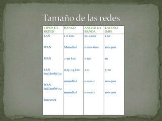 TIPOS DE
REDES
RANGO ANCHO DE
BANDA
LATENCI
(MS)
LAN
WAN
MAN
LAN
inalámbrica
WAN
inálambrica
Internet
1-2 km.
Mundial
2-50 km
0,15-1,5 km
mundial
mundial
10-1.000
0.010-600
1-150
2-11
0.010-2
0.010-2
1-10
100-500
10
5-20
100-500
100-500
 
