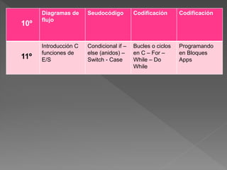10º
Diagramas de
flujo
Seudocódigo Codificación Codificación
11º
Introducción C
funciones de
E/S
Condicional if –
else (anidos) –
Switch - Case
Bucles o ciclos
en C – For –
While – Do
While
Programando
en Bloques
Apps
 