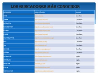 LOS BUSCADORES MÁS CONOCIDOS
BUSCADOR

DIRECCIÓN URL

IDIOMA

BIWE

biwe.cesat.es

Castellano

TERRA

http://www.terra.es/

Castellano

ALTAVISTA

http://www.altavista.es/

Castellano

EL BUSCADOR

http://www.elbuscador.com/

Castellano

ELCANO

http://www.elcano.com/

Castellano

LYCOS

http://www.lycos.es/

Castellano

MUNDO LATINO

http://www.mundolatino.org/

Castellano

OZÚ

http://www.ozu.es/

Castellano

SOL

http://www.sol.es/

Castellano

GOOGLE

http://www.google.com/

Castellano

YAHOO!

http://www.yahoo.es/

Castellano

ALTAVISTA

http://www.altavista.com/

Inglés

OVERTURE

www.overture.com

Inglés

INFOSEEK

infoseek.go.com

Inglés

EXCITE

http://www.excite.com/

Inglés

WEBCRAWLER

http://www.webcrawler.com/

Inglés

 