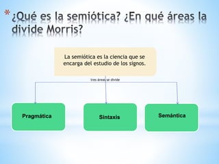 *
La semiótica es la ciencia que se
encarga del estudio de los signos.
Pragmática Sintaxis
tres áreas se divide
Semántica
 