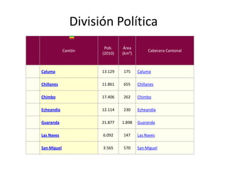 División Política
Cantón
Pob.
(2010)
Área
(km²)
Cabecera Cantonal
Caluma 13.129 175 Caluma
Chillanes 11.861 655 Chillanes
Chimbo 17.406 262 Chimbo
Echeandía 12.114 230 Echeandía
Guaranda 21.877 1.898 Guaranda
Las Naves 6.092 147 Las Naves
San Miguel 3.565 570 San Miguel
 