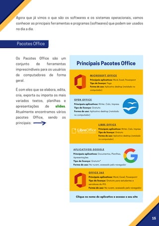 15
Agora que já vimos o que são os softwares e os sistemas operacionais, vamos
conhecerasprincipaisferramentaseprogramas(softwares)quepodemserusados
nodiaadia.
Os Pacotes Office são um
conjunto de ferramentas
imprescindíveis para os usuários
de computadores de forma
geral.
Écomelesqueseelabora,edita,
cria, exporta ou importa os mais
variados textos, planilhas e
apresentações de slides.
Atualmente encontramos vários
pacotes Office, sendo os
principais:
PacotesOffice
PrincipaisPacotesOffice
MICROSOFT OFFICE
Principais aplicativos: Word, Excel, Powerpoint
Tipo de licença: Pago
Forma de uso: Aplicativo desktop (instalado no
computador)
OPEN OFFICE
Principais aplicativos: Writer, Calc, Impress
Tipo de licença: Gratuito
Forma de uso: Aplicativo desktop (instalado
no computador)
LIBRE OFFICE
Principais aplicativos: Writer, Calc, Impress
Tipo de licença: Gratuito
Forma de uso: Aplicativo desktop (instalado
no computador)
APLICATIVOS GOOGLE
Principais aplicativos: Documentos, Planilhas,
Apresentações
Tipo de licença: Gratuito*
Forma de uso: Na nuvem, acessado pelo navegador
OFFICE 365
Principais aplicativos: Word, Excel, Powerpoint
Tipo de licença: Gratuito para estudantes e
servidores do IFG
Forma de uso: Na nuvem, acessado pelo navegador
Clique no nome do aplicativo e acesse o seu site
 