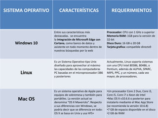 SISTEMA OPERATIVO CARACTERÍSTICAS REQUERIMIENTOS
Windows 10
Entre sus características más
destacadas. se encuentra
la integración de Microsoft Edge con
Cortana, como banco de datos y
asistente en todo momento dentro de
nuestras búsquedas por la web
Procesador: CPU con 1 GHz o superior
Memoria RAM: 1GB para la versión de
32-bit
Disco Duro: 16 GB o 20 GB
Tarjeta grafica: compatible directx9
Linux
Es un Sistema Operativo tipo Unix
diseñado para aprovechar al máximo
las capacidades de las computadoras
PC basadas en el microprocesador i386
y posteriores
Actualmente, Linux soporta sistemas
con una CPU Intel 80386, 80486, o
Pentium, además de ALPHA, SPARC,
MIPS, PPC, y un número, cada vez
mayor, de procesadores.
Mac OS
Es un sistema operativo de Apple para
equipos de sobremesa y también para
portátiles. La versión actual se
denomina “OS X Mavericks”. Respecto
a sus diferencias con Windows, se
podría decir que se diferencia en todo:
OS X se basa en Unix y usa HFS+
•Un procesador Core 2 Duo, Core i3,
Core i5, Core i7 o Xeon de Intel
•Mac OS X v10.6.6 o posterior para
instalarlo mediante el Mac App Store
(se recomienda la versión 10.6.8)
•7 GB de espacio disponible en el disco
•2 GB de RAM
 