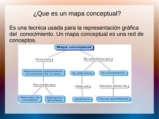 ¿Que es un mapa conceptual?
Es una tecnica usada para la representación gráfica
del conocimiento. Un mapa conceptual es una red de
conceptos.
 