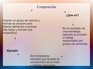 Cooperación
¿Que es?
Es el resultado de
una estrategia
aplicada al proceso
o trabajo
desarrollado por
grupos de personas
Son empleados
métodos que facilitan la
consecución de la meta
u objetivo propuesto
Ejemplo
Cuando un grupo de vecinos y
vecinas se asocian para
obtener alimentos a precios
más bajos y forman una
cooperativa.
 