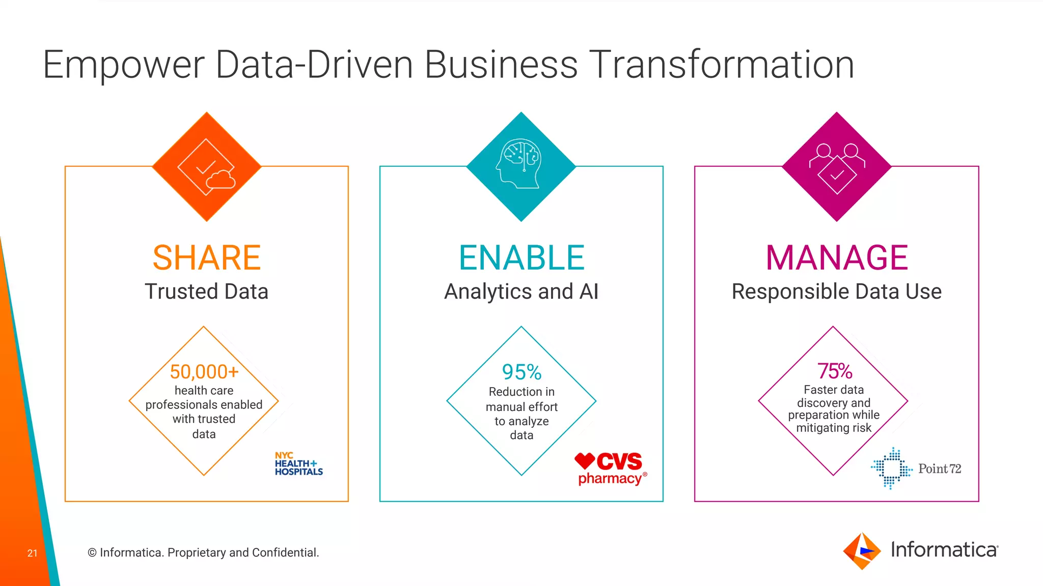 21 © Informatica. Proprietary and Confidential.
Empower Data-Driven Business Transformation
21
MANAGE
Responsible Data Use
75%
Faster data
discovery and
preparation while
mitigating risk
SHARE
Trusted Data
50,000+
health care
professionals enabled
with trusted
data
ENABLE
Analytics and AI
95%
Reduction in
manual effort
to analyze
data
 