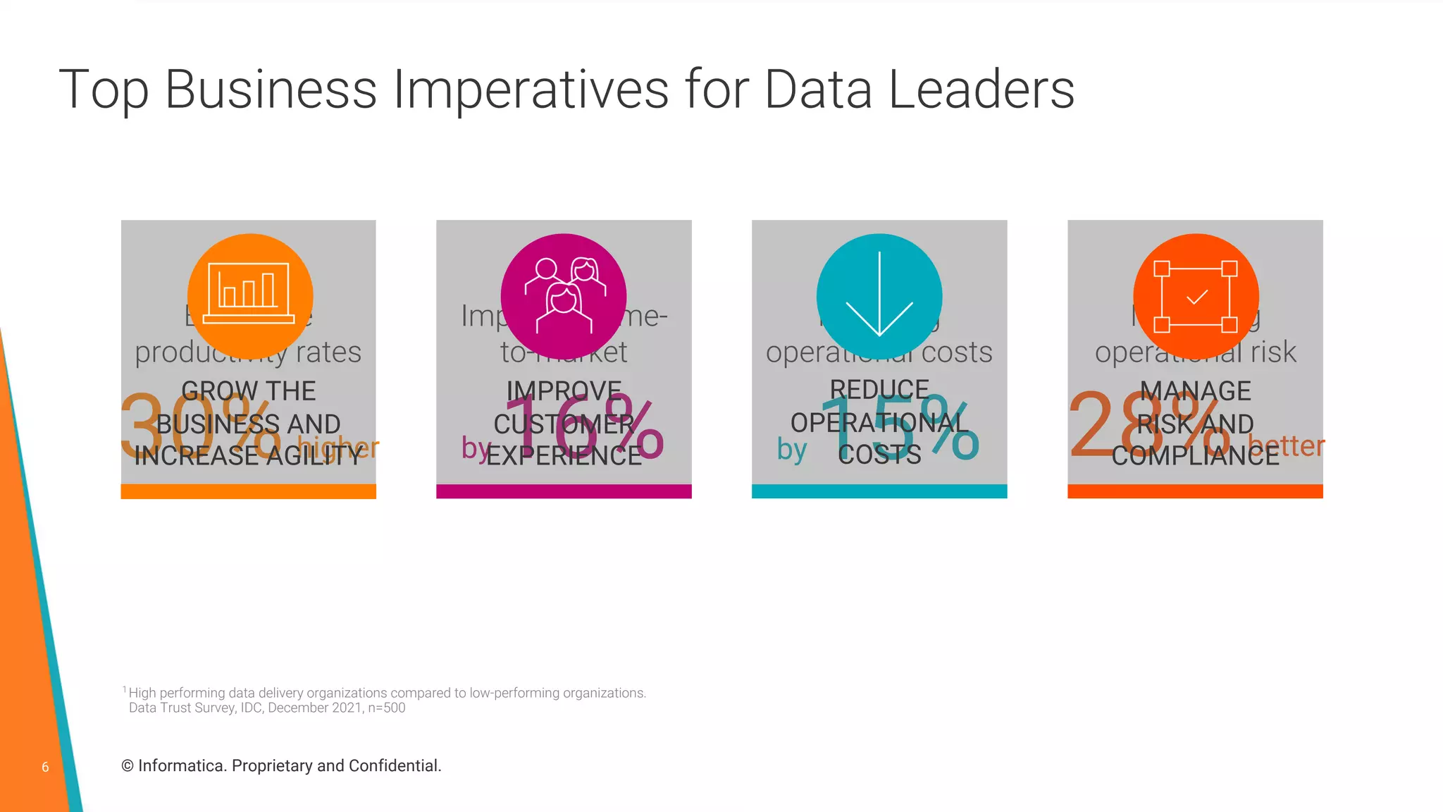 6 © Informatica. Proprietary and Confidential.
Top Business Imperatives for Data Leaders
30%higher
Employee
productivity rates
Improving time-
to-market
by 16% 28%better
Managing
operational risk
Reducing
operational costs
by 15%
GROW THE
BUSINESS AND
INCREASE AGILITY
IMPROVE
CUSTOMER
EXPERIENCE
MANAGE
RISK AND
COMPLIANCE
REDUCE
OPERATIONAL
COSTS
1
High performing data delivery organizations compared to low-performing organizations.
Data Trust Survey, IDC, December 2021, n=500
 