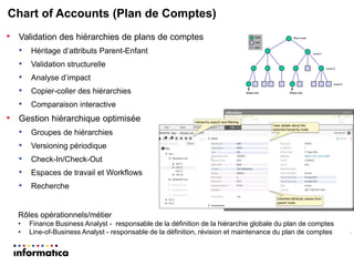 Chart of Accounts (Plan de Comptes) 
•Validation des hiérarchies de plans de comptes 
•Héritage d’attributs Parent-Enfant 
•Validation structurelle 
•Analyse d’impact 
•Copier-coller des hiérarchies 
•Comparaison interactive 
•Gestion hiérarchique optimisée 
•Groupes de hiérarchies 
•Versioning périodique 
•Check-In/Check-Out 
•Espaces de travail et Workflows 
•Recherche 
Rôles opérationnels/métier 
•Finance Business Analyst - responsable de la définition de la hiérarchie globale du plan de comptes 
•Line-of-Business Analyst - responsable de la définition, révision et maintenance du plan de comptes  