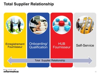 Total Supplier Relationship 
Enregistrement Fournisseur 
Onboarding/ Qualification 
HUB Fournisseur 
Self-Service 
17 
Total Supplier Relationship  