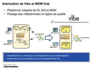 Imbrication de Vibe et MDM Hub 
•Plateforme intégrée de DI, DQ et MDM 
•Partage des métadonnées et règles de qualité 
Simplification du processus de chargement et de son administration 
Amélioration de la scalabilité et de la réutilisabilité des flux 
Data Source 
LANDING 
ETL 
Landing 
Target Data Model 
Raw 
Reject 
Staging 
Application 
Management 
f(x) 
f(x) 
f(x) 
f(x) 
STAGING 
ETL 
f(x) 
Cleanse Transform 
Data Source 
Application 
Target Data Model 
Raw 
Informatica 
ETL 
f(x) 
Informatica transform 
f(x) 
Raw 
Reject 
Management 
Business Glossary and Metadata Manager Integration  