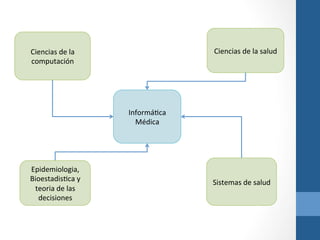 Ciencias	
  de	
  la	
  salud	
  

Ciencias	
  de	
  la	
  
computación	
  

InformáZca	
  
Médica	
  

Epidemiologia,	
  
BioestadisZca	
  y	
  
teoria	
  de	
  las	
  
decisiones	
  

Sistemas	
  de	
  salud	
  

 
