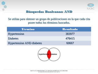 Búsquedas Booleanas: ANDBúsquedas Booleanas: AND
Se utiliza para obtener un grupo de publicaciones en la que cada citaSe utiliza para obtener un grupo de publicaciones en la que cada cita
posee todos los términos buscados.posee todos los términos buscados.
Término Resultado
HypertensionHypertension 383977383977
DiabetesDiabetes 478415478415
Hypertension AND diabetesHypertension AND diabetes 6066760667
 