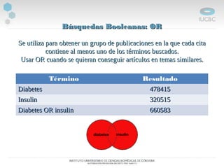 Búsquedas Booleanas: ORBúsquedas Booleanas: OR
Se utiliza para obtener un grupo de publicaciones en la que cada citaSe utiliza para obtener un grupo de publicaciones en la que cada cita
contiene al menos uno de los términos buscados.contiene al menos uno de los términos buscados.
Usar OR cuando se quieran conseguir artículos en temas similares.Usar OR cuando se quieran conseguir artículos en temas similares.
Término Resultado
DiabetesDiabetes 478415478415
InsulinInsulin 320515320515
Diabetes OR insulinDiabetes OR insulin 660583660583
 