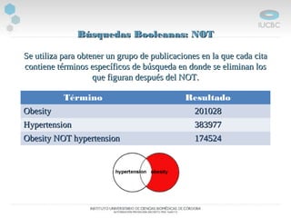 Búsquedas Booleanas: NOTBúsquedas Booleanas: NOT
Se utiliza para obtener un grupo de publicaciones en la que cada citaSe utiliza para obtener un grupo de publicaciones en la que cada cita
contiene términos específicos de búsqueda en donde se eliminan loscontiene términos específicos de búsqueda en donde se eliminan los
que figuran después del NOT.que figuran después del NOT.
Término Resultado
ObesityObesity 201028201028
HypertensionHypertension 383977383977
Obesity NOT hypertensionObesity NOT hypertension 174524174524
 