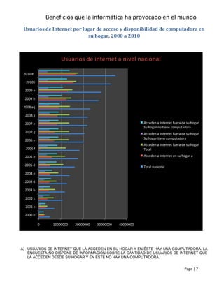 Beneficios que la informática ha provocado en el mundo
 Usuarios de Internet por lugar de acceso y disponibilidad de computadora en
                            su hogar, 2000 a 2010



                      Usuarios de internet a nivel nacional

 2010 e

  2010 i

  2009 e

  2009 h

 2008 e j

  2008 g

  2007 e                                                      Acceden a Internet fuera de su hogar
                                                              Su hogar no tiene computadora
  2007 g
                                                              Acceden a Internet fuera de su hogar
                                                              Su hogar tiene computadora
  2006 e
                                                              Acceden a Internet fuera de su hogar
  2006 f                                                      Total

  2005 e                                                      Acceden a Internet en su hogar a

  2005 d                                                      Total nacional
  2004 e

  2004 d

  2003 b

  2002 c

  2001 c

  2000 b

            0     10000000   20000000   30000000   40000000




A) USUARIOS DE INTERNET QUE LA ACCEDEN EN SU HOGAR Y EN ÉSTE HAY UNA COMPUTADORA. LA
   ENCUESTA NO DISPONE DE INFORMACIÓN SOBRE LA CANTIDAD DE USUARIOS DE INTERNET QUE
   LA ACCEDEN DESDE SU HOGAR Y EN ÉSTE NO HAY UNA COMPUTADORA.


                                                                                        Page | 7
 