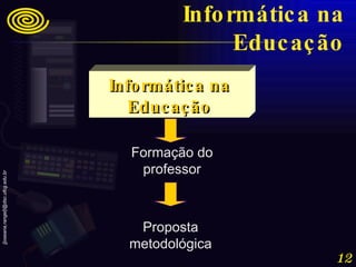 Formação do professor Proposta metodológica Informática na Educação Informática na Educação 