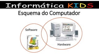 Esquema do Computador
Hardware
Software
 