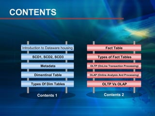 Introduction to Dataware housing
SCD1, SCD2, SCD3
Metadata
Dimentinal Table
Types Of Dim Tables
Fact Table
Types of Fact Tables
OLTP (OnLine Transaction Processing)
OLAP (Online Analysis And Processing)
OLTP Vs OLAP
Contents 1 Contents 2
CONTENTS
 