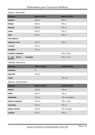 Página 118
Informática para Concursos Públicos
www.motivecursosonline.com.br
Tabela 19 - Menu editar.
Comando Atalho no Word Atalho no Writer
Desfazer CTRL+Z CTRL+Z
Refazer CTRL+R CTRL+Y
Recortar CTRL+X CTRL+X
Copiar CTRL+C CTRL+C
Colar CTRL+V CTRL+V
Colar Especial
Selecionar Tudo CTRL+T CTRL+A
Localizar CTRL+L
Substituir CTRL+U
Localizar e Substituir CTRL+F (Find)
Ir Para (Word) –
(Writer)
Navegador CTRL+Y ou F5
Tabela 20 - Menu inserir.
Comando Atalho no Word Atalho no Writer
Autotexto F3
Hyperlink CTRL+K
Tabela CTRL+F12
Tabela 21 - Menu Formatar.
Comando Atalho no Word Atalho no Writer
Negrito CTRL+N CTRL+B
Itálico CTRL+I CTRL+I
Sublinhado CTRL+S CTRL+U (Underline)
Alinhar à esquerda CTRL+Q CTRL+L (Left)
Centralizar CTRL+E CTRL+E
Alinhar à direita CTRL+G CTRL+R (Right)
Justificar CTRL+J CTRL+J
 