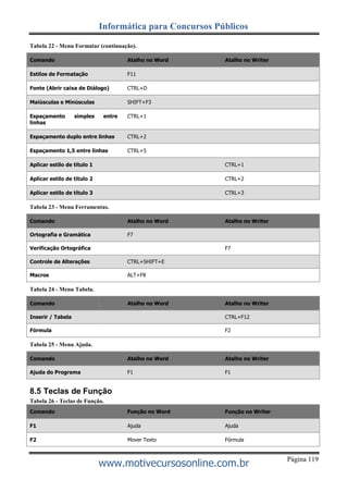 Página 119
Informática para Concursos Públicos
www.motivecursosonline.com.br
Tabela 22 - Menu Formatar (continuação).
Comando Atalho no Word Atalho no Writer
Estilos de Formatação F11
Fonte (Abrir caixa de Diálogo) CTRL+D
Maiúsculas e Minúsculas SHIFT+F3
Espaçamento
linhas
simples entre CTRL+1
Espaçamento duplo entre linhas CTRL+2
Espaçamento 1,5 entre linhas CTRL+5
Aplicar estilo de título 1 CTRL+1
Aplicar estilo de título 2 CTRL+2
Aplicar estilo de título 3 CTRL+3
Tabela 23 - Menu Ferramentas.
Comando Atalho no Word Atalho no Writer
Ortografia e Gramática F7
Verificação Ortográfica F7
Controle de Alterações CTRL+SHIFT+E
Macros ALT+F8
Tabela 24 - Menu Tabela.
Comando Atalho no Word Atalho no Writer
Inserir / Tabela CTRL+F12
Fórmula F2
Tabela 25 - Menu Ajuda.
Comando Atalho no Word Atalho no Writer
Ajuda do Programa F1 F1
8.5 Teclas de Função
Tabela 26 - Teclas de Função.
Comando Função no Word Função no Writer
F1 Ajuda Ajuda
F2 Mover Texto Fórmula
 