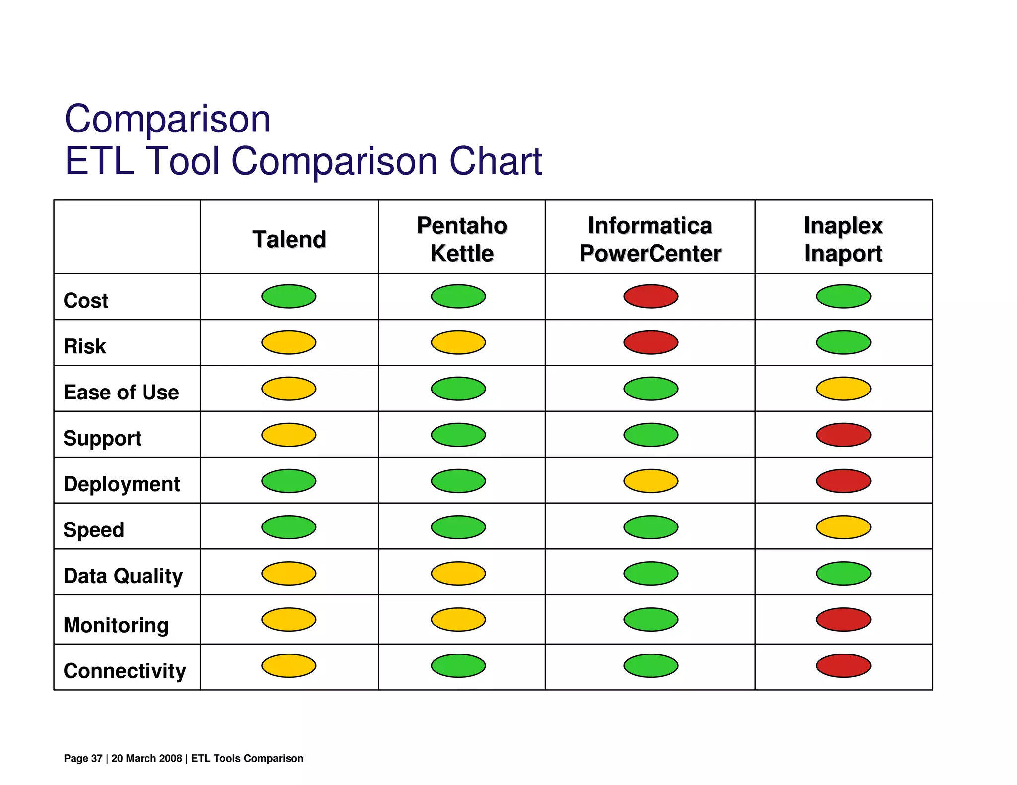 Comparison
ETL Tool Comparison Chart
                                                 Pentaho    Informatica   Inaplex
                                    Talend
                                                  Kettle   PowerCenter    Inaport

Cost

Risk

Ease of Use

Support

Deployment

Speed

Data Quality

Monitoring

Connectivity



Page 37 | 20 March 2008 | ETL Tools Comparison
 