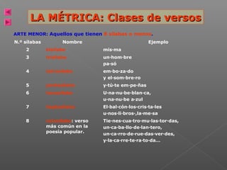 LA MÉTRICA: Clases de versos
ARTE MENOR: Aquellos que tienen 8 sílabas o menos.
N.º sílabas

Nombre

Ejemplo

2

bisílabo

mis·ma

3

trisílabo

un·hom·bre
pa·só

4

tetrasílabo

em·bo·za·do
y el·som·bre·ro

5

pentasílabo

y·tú·te em·pe·ñas

6

hexasílabo

U·na·nu·be·blan·ca,
u·na·nu·be a·zul

7

heptasílabo

El·bal·cón·los·cris·ta·les
u·nos·li·bros·,la·me·sa

8

octosílabo: verso
más común en la
poesía popular.

Tie·nes·cua·tro·mu·las·tor·das,
un·ca·ba·llo·de·lan·tero,
un·ca·rro·de·rue·das·ver·des,
y·la·ca·rre·te·ra·to·da…

 