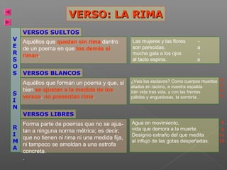 VERSO: LA RIMA
V
E
R
S
O
S
S
I
N

VERSOS SUELTOS
Aquéllos que quedan sin rima dentro
de un poema en que los demás sí
riman.

Las mujeres y las flores
son parecidas,
mucha gala a los ojos
al tacto espina.

a
a

VERSOS BLANCOS
Aquéllos que forman un poema y que, si
bien se ajustan a la medida de los
versos, no presentan rima.

¿Veis los esclavos? Como cuerpos muertos
atados en racimo, a vuestra espalda
irán vida tras vida, y con las frentes
pálidas y angustiosas, la sombría…

11
11
11
11

VERSOS LIBRES
Forma parte de poemas que no se ajusR
tan a ninguna norma métrica; es decir,
I
que no tienen ni rima ni una medida fija,
M
ni tampoco se amoldan a una estrofa
A
concreta.
.

Agua en movimiento,
vida que demora a la muerte.
Designio extraño del que medita
al influjo de las gotas despeñadas.

6
9
11
12

 