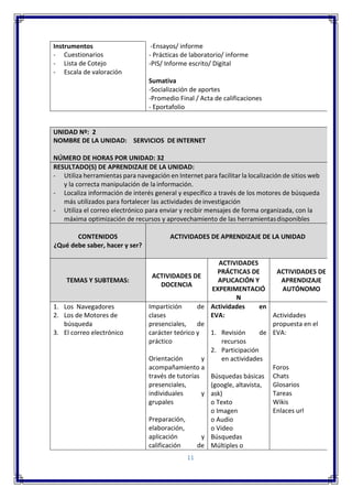 11
Instrumentos
- Cuestionarios
- Lista de Cotejo
- Escala de valoración
-Ensayos/ informe
- Prácticas de laboratorio/ informe
-PIS/ Informe escrito/ Digital
Sumativa
-Socialización de aportes
-Promedio Final / Acta de calificaciones
- Eportafolio
UNIDAD Nº: 2
NOMBRE DE LA UNIDAD: SERVICIOS DE INTERNET
NÚMERO DE HORAS POR UNIDAD: 32
RESULTADO(S) DE APRENDIZAJE DE LA UNIDAD:
- Utiliza herramientas para navegación en Internet para facilitar la localización de sitios web
y la correcta manipulación de la información.
- Localiza información de interés general y específico a través de los motores de búsqueda
más utilizados para fortalecer las actividades de investigación
- Utiliza el correo electrónico para enviar y recibir mensajes de forma organizada, con la
máxima optimización de recursos y aprovechamiento de las herramientasdisponibles
CONTENIDOS
¿Qué debe saber, hacer y ser?
ACTIVIDADES DE APRENDIZAJE DE LA UNIDAD
TEMAS Y SUBTEMAS:
ACTIVIDADES DE
DOCENCIA
ACTIVIDADES
PRÁCTICAS DE
APLICACIÓN Y
EXPERIMENTACIÓ
N
ACTIVIDADES DE
APRENDIZAJE
AUTÓNOMO
1. Los Navegadores
2. Los de Motores de
búsqueda
3. El correo electrónico
Impartición de
clases
presenciales, de
carácter teórico y
práctico
Orientación y
acompañamiento a
través de tutorías
presenciales,
individuales y
grupales
Preparación,
elaboración,
aplicación y
calificación de
Actividades en
EVA:
1. Revisión de
recursos
2. Participación
en actividades
Búsquedas básicas
(google, altavista,
ask)
o Texto
o Imagen
o Audio
o Video
Búsquedas
Múltiples o
Actividades
propuesta en el
EVA:
Foros
Chats
Glosarios
Tareas
Wikis
Enlaces url
 