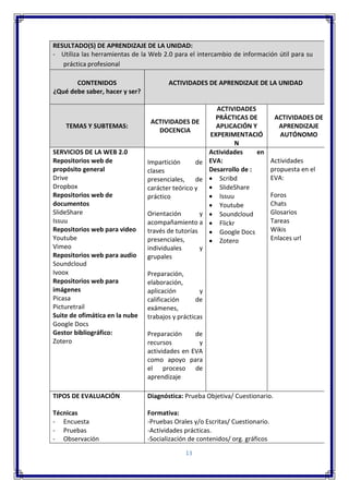 13
RESULTADO(S) DE APRENDIZAJE DE LA UNIDAD:
- Utiliza las herramientas de la Web 2.0 para el intercambio de información útil para su
práctica profesional
CONTENIDOS
¿Qué debe saber, hacer y ser?
ACTIVIDADES DE APRENDIZAJE DE LA UNIDAD
TEMAS Y SUBTEMAS:
ACTIVIDADES DE
DOCENCIA
ACTIVIDADES
PRÁCTICAS DE
APLICACIÓN Y
EXPERIMENTACIÓ
N
ACTIVIDADES DE
APRENDIZAJE
AUTÓNOMO
SERVICIOS DE LA WEB 2.0
Repositorios web de
propósito general
Drive
Dropbox
Repositorios web de
documentos
SlideShare
Issuu
Repositorios web para video
Youtube
Vimeo
Repositorios web para audio
Soundcloud
Ivoox
Repositorios web para
imágenes
Picasa
Picturetrail
Suite de ofimática en la nube
Google Docs
Gestor bibliográfico:
Zotero
Impartición de
clases
presenciales, de
carácter teórico y
práctico
Orientación y
acompañamiento a
través de tutorías
presenciales,
individuales y
grupales
Preparación,
elaboración,
aplicación y
calificación de
exámenes,
trabajos y prácticas
Preparación de
recursos y
actividades en EVA
como apoyo para
el proceso de
aprendizaje
Actividades en
EVA:
Desarrollo de :
 Scribd
 SlideShare
 Issuu
 Youtube
 Soundcloud
 Flickr
 Google Docs
 Zotero
Actividades
propuesta en el
EVA:
Foros
Chats
Glosarios
Tareas
Wikis
Enlaces url
TIPOS DE EVALUACIÓN
Técnicas
- Encuesta
- Pruebas
- Observación
Diagnóstica: Prueba Objetiva/ Cuestionario.
Formativa:
-Pruebas Orales y/o Escritas/ Cuestionario.
-Actividades prácticas.
-Socialización de contenidos/ org. gráficos
 