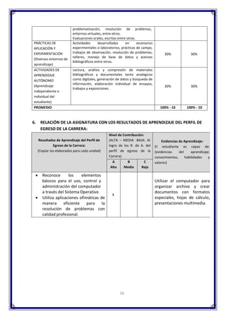 16
problematización, resolución de problemas,
entornos virtuales, entre otros.
Evaluaciones orales, escritas entre otras.
PRÁCTICAS DE
APLICACIÓN Y
EXPERIMENTACIÓN
(Diversos entornos de
aprendizaje)
Actividades desarrolladas en escenarios
experimentales o laboratorios, prácticas de campo,
trabajos de observación, resolución de problemas,
talleres, manejo de base de datos y acervos
bibliográficos entre otros.
30% 30%
ACTIVIDADES DE
APRENDIZAJE
AUTÓNOMO
(Aprendizaje
independiente e
individual del
estudiante)
Lectura, análisis y compresión de materiales
bibliográficos y documentales tanto analógicos
como digitales, generación de datos y búsqueda de
información, elaboración individual de ensayos,
trabajos y exposiciones.
30% 30%
PROMEDIO 100% - 10 100% - 10
6. RELACIÓN DE LA ASIGNATURA CON LOS RESULTADOS DE APRENDIZAJE DEL PERFIL DE
EGRESO DE LA CARRERA:
Resultados de Aprendizaje del Perfil de
Egreso de la Carrera:
(Copiar los elaborados para cada unidad)
Nivel de Contribución:
(ALTA – MEDIA -BAJA: Al
logro de los R. de A. del
perfil de egreso de la
Carrera)
Evidencias de Aprendizaje:
El estudiante es capaz de:
(evidencias del aprendizaje:
conocimientos, habilidades y
valores)A
Alta
B
Media
C
Baja
 Reconoce los elementos
básicos para el uso, control y
administración del computador
a través del Sistema Operativo
 Utiliza aplicaciones ofimáticas de
manera eficiente para la
resolución de problemas con
calidad profesional.
X
Utilizar el computador para
organizar archivo y crear
documentos con formatos
especiales, hojas de cálculo,
presentaciones multimedia.
 