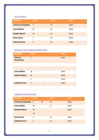 41
AJUSTAR TABLA.
NOMBRES SEXO EDAD PESO
CYNTHIA PILAMUNGA F 18 60KG
JUAN GABRIEL M 21 85KG
JHONNY BRAVO M 19 80KG
NICOL ROJAS F 19 56KG
CAROLINA TECA F 20 60KG
DESPLAZAR, SELECCIONAR Y BORRAR TABLA.
NOMBRES SEXO PESO
CYNTHIA
PILAMUNGA
F 60KG
JUAN GABRIEL M 85KG
JHONNY BRAVO M 80KG
F 56KG
CAROLINA TECA F 60KG
COMBINAR Y DIVIDIR CELDAS.
NOMBRES SEXO EDAD PESO
CYNTHIA PILAMUNGA F M 18 60KG
JUAN GABRIEL M 21 85KG
JHONNY BRAVO M
19
80KG
NICOL ROJAS F 19 56KG
CAROLINA TECA F 20 60KG
 